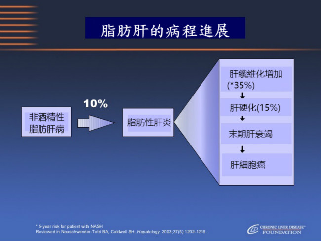 脂肪肝的病程進展